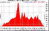 Solar PV/Inverter Performance West Array Actual & Average Power Output