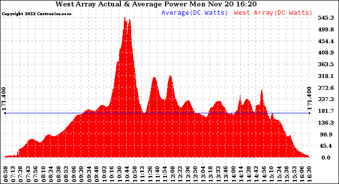 Solar PV/Inverter Performance West Array Actual & Average Power Output