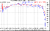 Solar PV/Inverter Performance Photovoltaic Panel Voltage Output