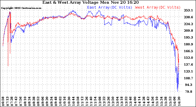 Solar PV/Inverter Performance Photovoltaic Panel Voltage Output