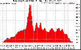 Solar PV/Inverter Performance East Array Power Output & Solar Radiation