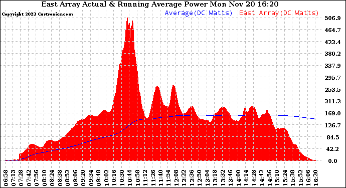 Solar PV/Inverter Performance East Array Actual & Running Average Power Output