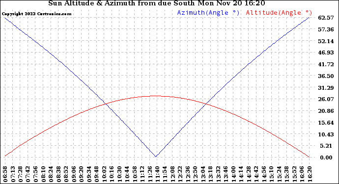 Solar PV/Inverter Performance Sun Altitude Angle & Azimuth Angle