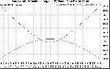 Solar PV/Inverter Performance Sun Altitude Angle & Sun Incidence Angle on PV Panels