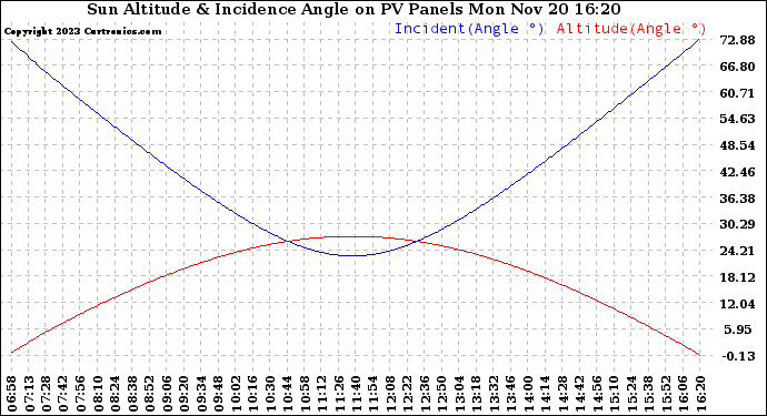 Solar PV/Inverter Performance Sun Altitude Angle & Sun Incidence Angle on PV Panels