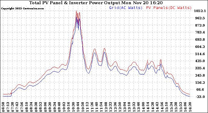 Solar PV/Inverter Performance PV Panel Power Output & Inverter Power Output