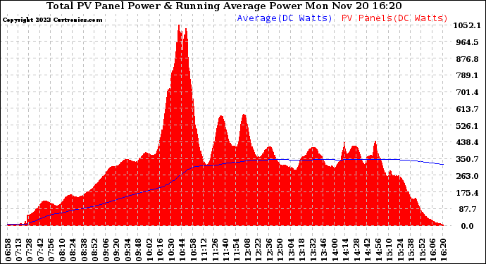 Solar PV/Inverter Performance Total PV Panel & Running Average Power Output