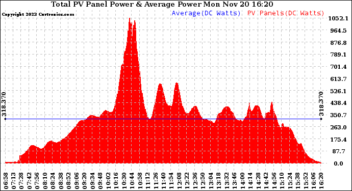 Solar PV/Inverter Performance Total PV Panel Power Output