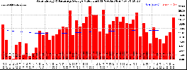 Milwaukee Solar Powered Home WeeklyProduction52ValueRunningAvg