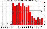 Solar PV/Inverter Performance Yearly Solar Energy Production Value