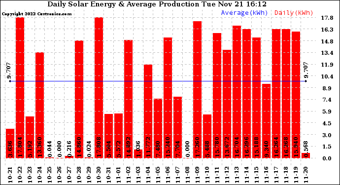 Solar PV/Inverter Performance Daily Solar Energy Production