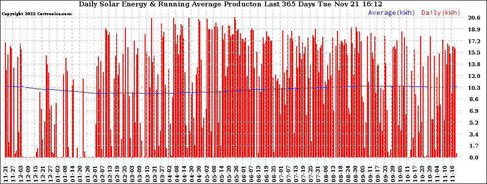 Solar PV/Inverter Performance Daily Solar Energy Production Running Average Last 365 Days