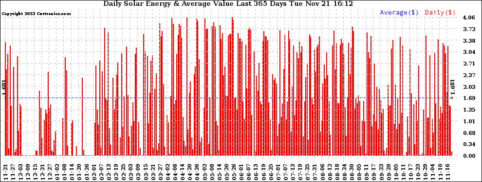 Solar PV/Inverter Performance Daily Solar Energy Production Value Last 365 Days