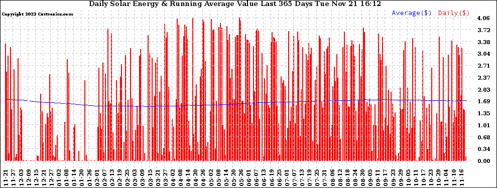 Solar PV/Inverter Performance Daily Solar Energy Production Value Running Average Last 365 Days