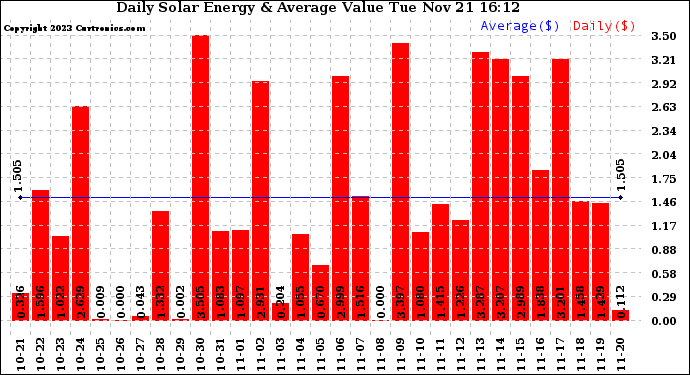 Solar PV/Inverter Performance Daily Solar Energy Production Value