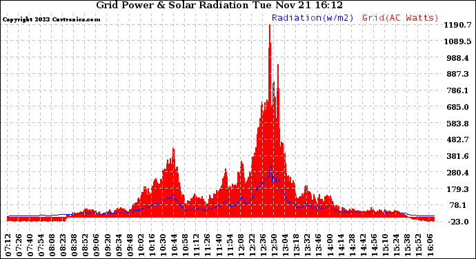 Solar PV/Inverter Performance Grid Power & Solar Radiation