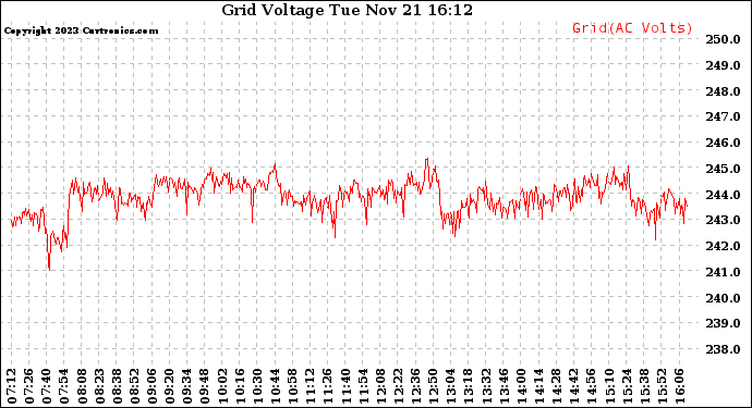 Solar PV/Inverter Performance Grid Voltage