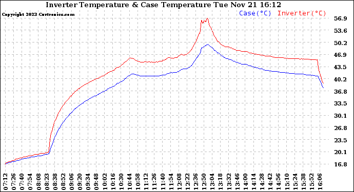 Solar PV/Inverter Performance Inverter Operating Temperature