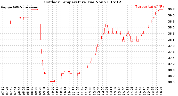 Solar PV/Inverter Performance Outdoor Temperature