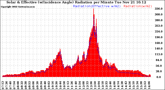 Solar PV/Inverter Performance Solar Radiation & Effective Solar Radiation per Minute