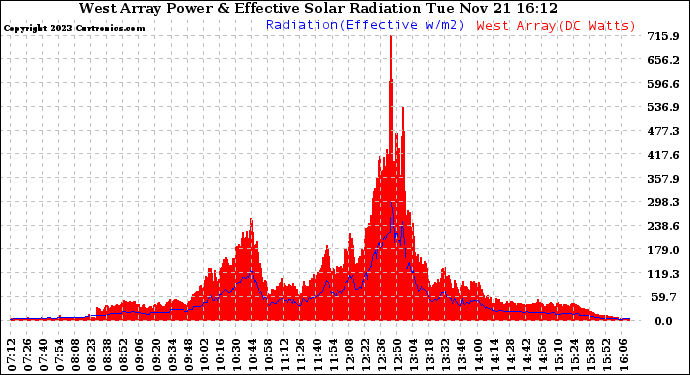 Solar PV/Inverter Performance West Array Power Output & Effective Solar Radiation