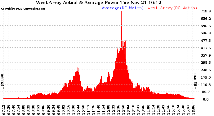 Solar PV/Inverter Performance West Array Actual & Average Power Output