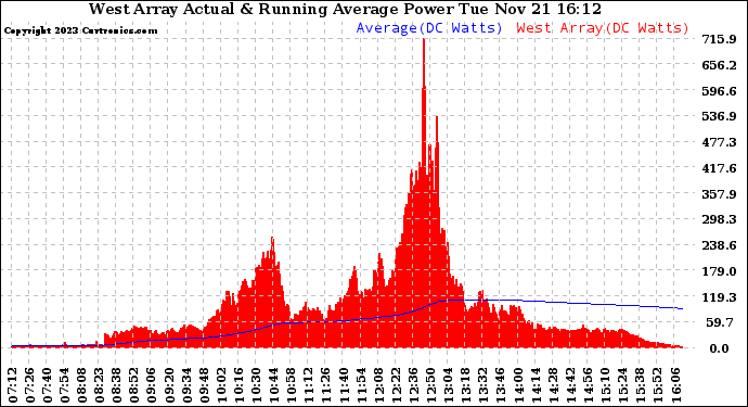 Solar PV/Inverter Performance West Array Actual & Running Average Power Output