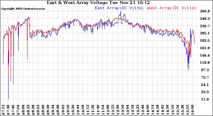 Solar PV/Inverter Performance Photovoltaic Panel Voltage Output