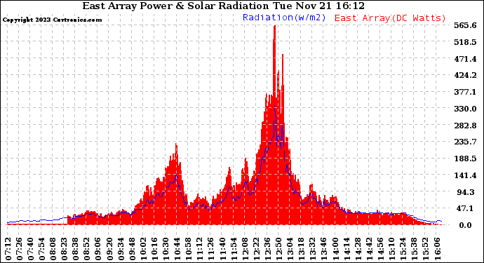 Solar PV/Inverter Performance East Array Power Output & Solar Radiation