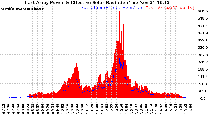 Solar PV/Inverter Performance East Array Power Output & Effective Solar Radiation