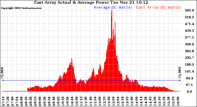 Solar PV/Inverter Performance East Array Actual & Average Power Output