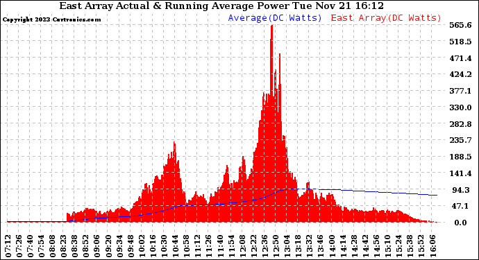 Solar PV/Inverter Performance East Array Actual & Running Average Power Output