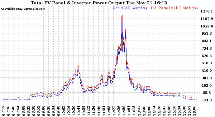 Solar PV/Inverter Performance PV Panel Power Output & Inverter Power Output