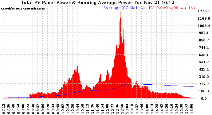 Solar PV/Inverter Performance Total PV Panel & Running Average Power Output