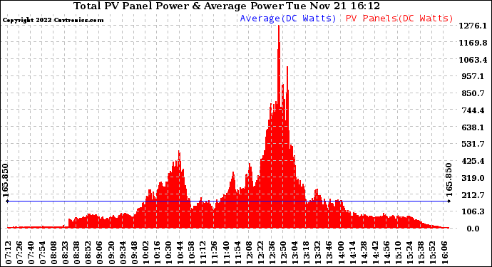 Solar PV/Inverter Performance Total PV Panel Power Output