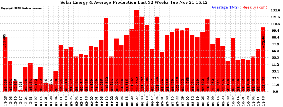 Solar PV/Inverter Performance Weekly Solar Energy Production Last 52 Weeks