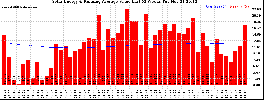 Milwaukee Solar Powered Home WeeklyProduction52ValueRunningAvg