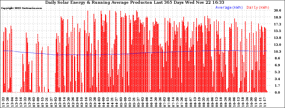 Solar PV/Inverter Performance Daily Solar Energy Production Running Average Last 365 Days