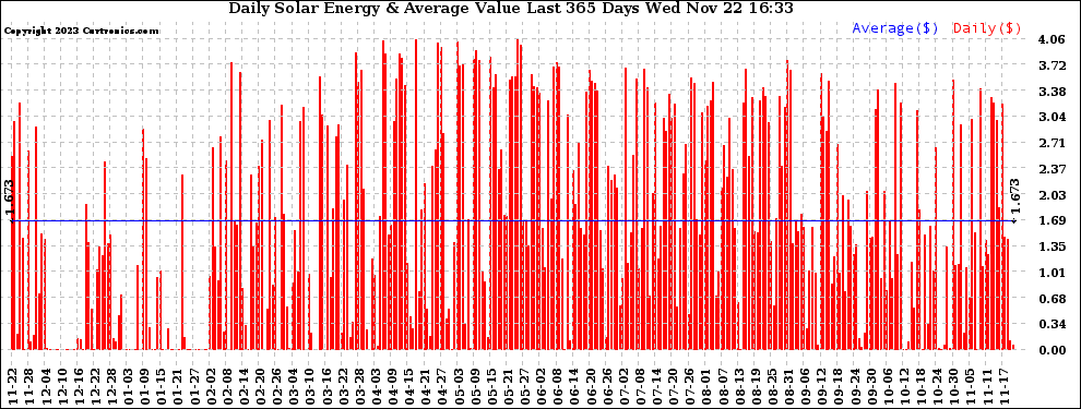 Solar PV/Inverter Performance Daily Solar Energy Production Value Last 365 Days