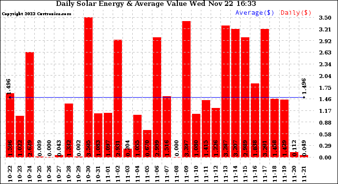 Solar PV/Inverter Performance Daily Solar Energy Production Value