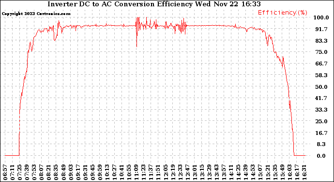 Solar PV/Inverter Performance Inverter DC to AC Conversion Efficiency