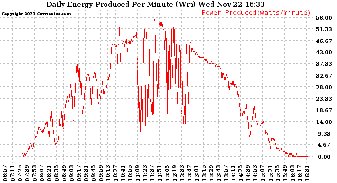 Solar PV/Inverter Performance Daily Energy Production Per Minute