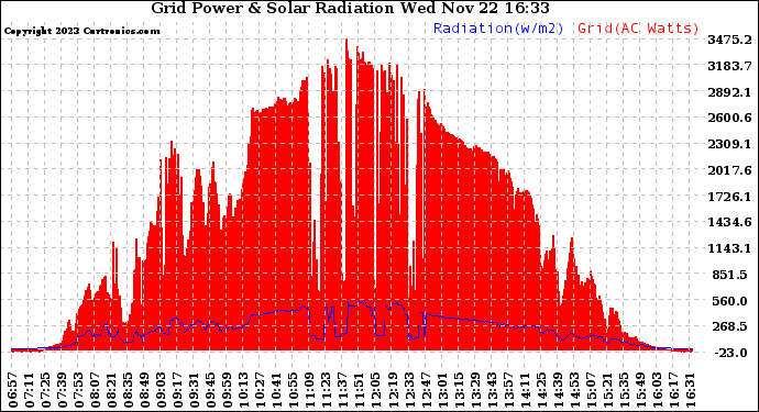 Solar PV/Inverter Performance Grid Power & Solar Radiation