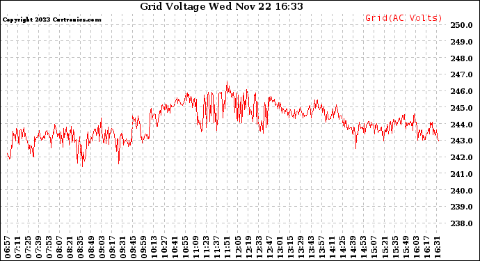 Solar PV/Inverter Performance Grid Voltage