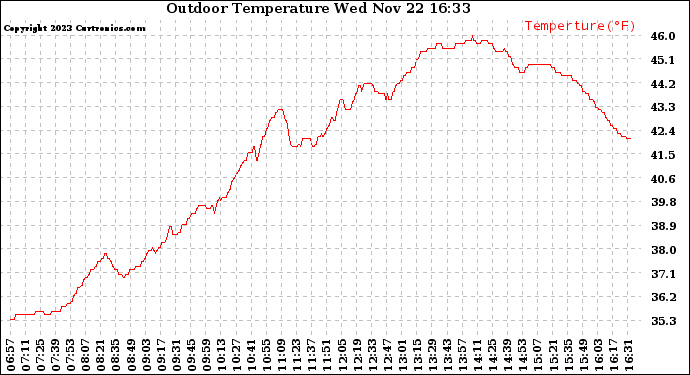 Solar PV/Inverter Performance Outdoor Temperature