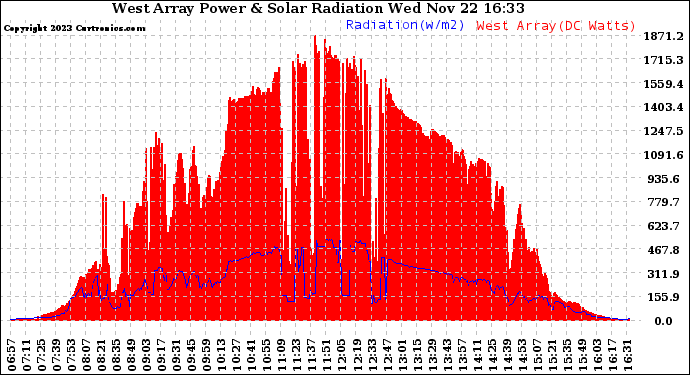 Solar PV/Inverter Performance West Array Power Output & Solar Radiation