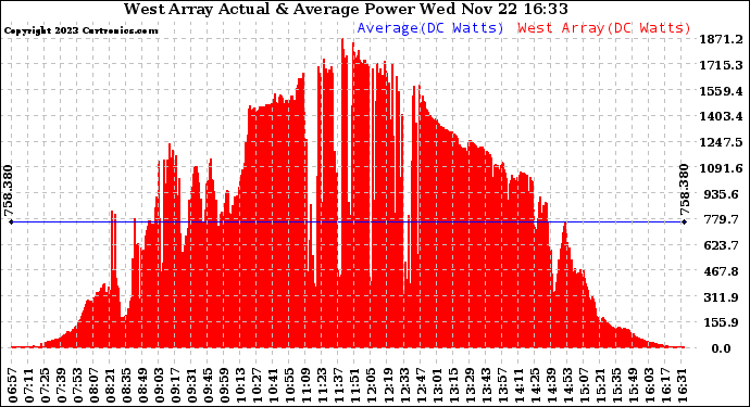 Solar PV/Inverter Performance West Array Actual & Average Power Output