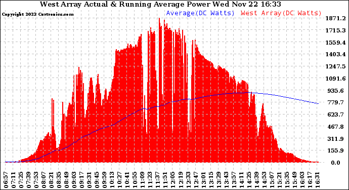 Solar PV/Inverter Performance West Array Actual & Running Average Power Output