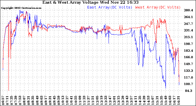 Solar PV/Inverter Performance Photovoltaic Panel Voltage Output