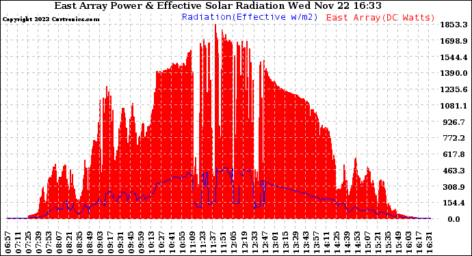 Solar PV/Inverter Performance East Array Power Output & Effective Solar Radiation